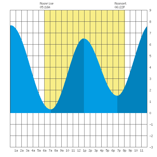 Smith Slough tide chart for Sunday, May 9, 2021