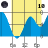 Smith Slough tide chart for Thursday, June 10, 2021