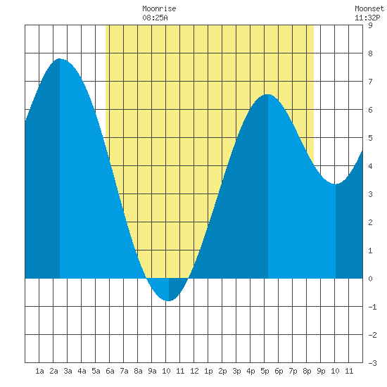 Smith Slough tide chart for Sunday, June 13, 2021