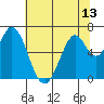Smith Slough tide chart for Sunday, June 13, 2021