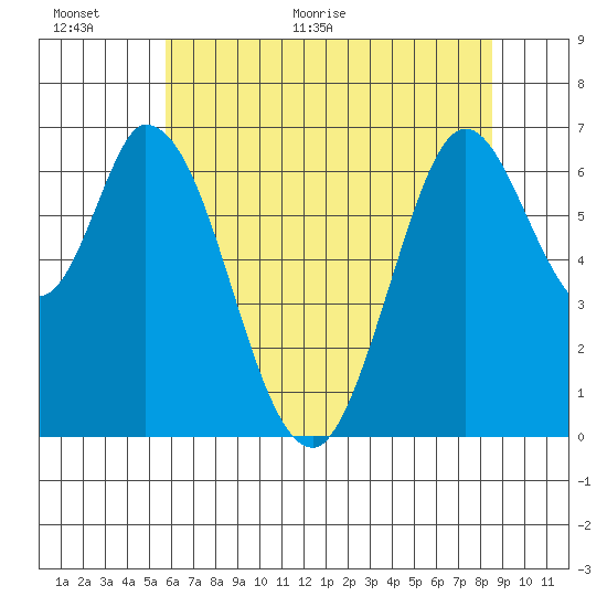 Smith Slough tide chart for Wednesday, June 16, 2021