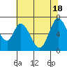 Smith Slough tide chart for Friday, June 18, 2021