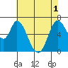 Smith Slough tide chart for Tuesday, June 1, 2021