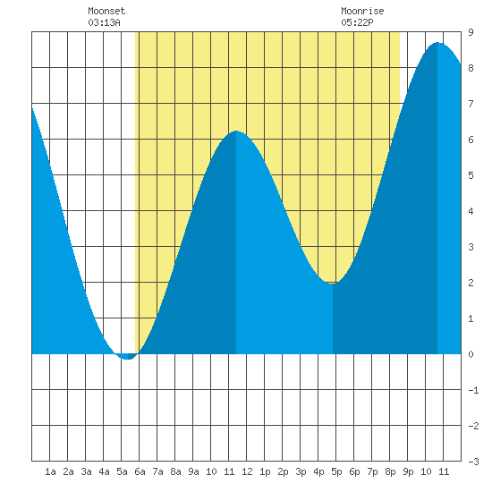 Smith Slough tide chart for Monday, June 21, 2021