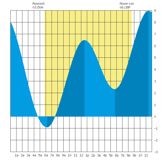 Smith Slough tide chart for Tuesday, June 22, 2021