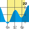 Smith Slough tide chart for Tuesday, June 22, 2021