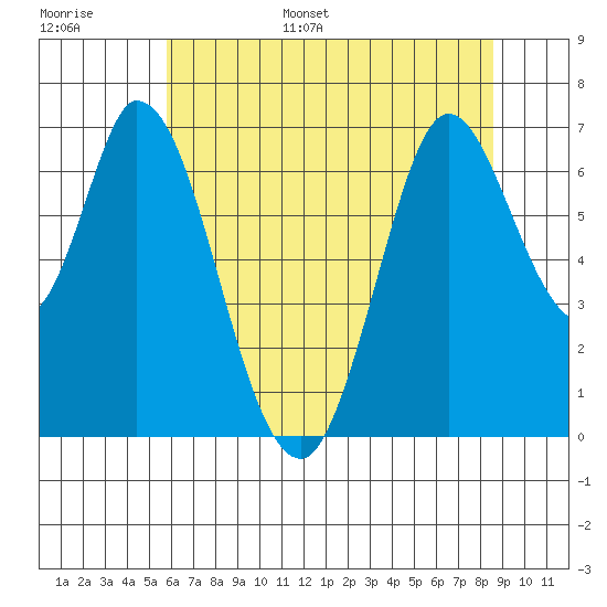 Smith Slough tide chart for Tuesday, June 29, 2021