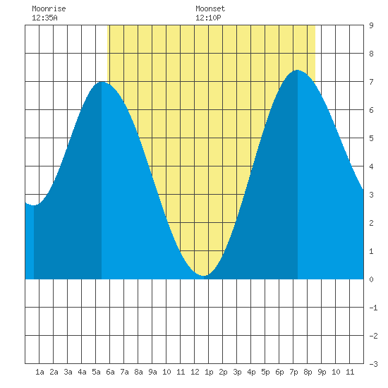 Smith Slough tide chart for Wednesday, June 30, 2021