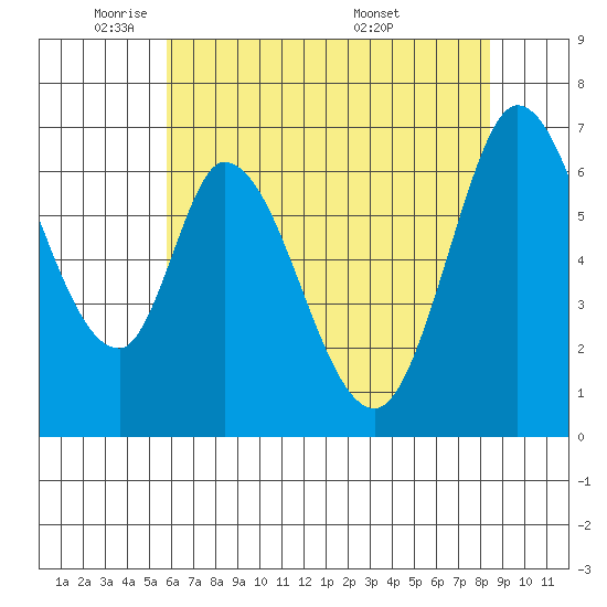 Smith Slough tide chart for Thursday, June 3, 2021