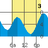 Smith Slough tide chart for Thursday, June 3, 2021