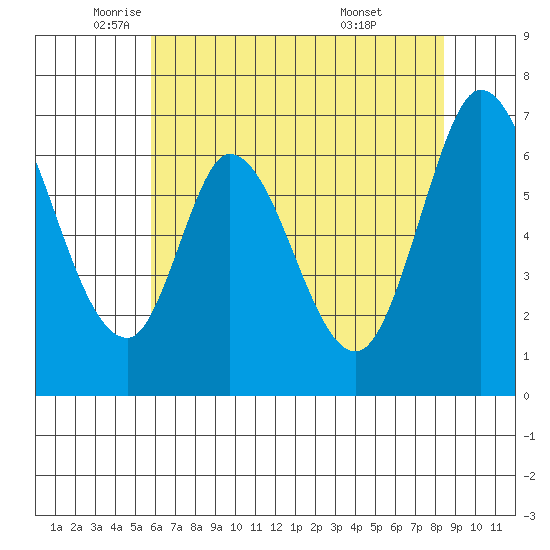 Smith Slough tide chart for Friday, June 4, 2021