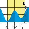 Smith Slough tide chart for Sunday, June 6, 2021