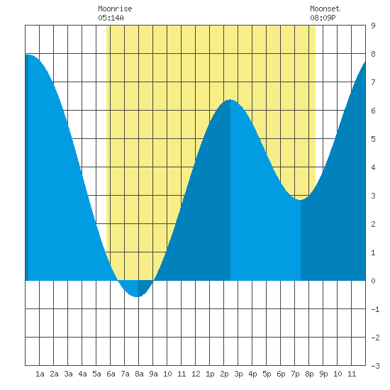 Smith Slough tide chart for Wednesday, June 9, 2021