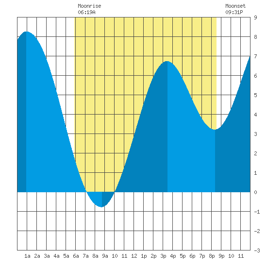 Smith Slough tide chart for Saturday, July 10, 2021