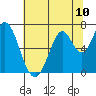 Smith Slough tide chart for Saturday, July 10, 2021