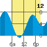 Smith Slough tide chart for Monday, July 12, 2021