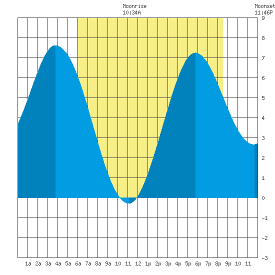 Smith Slough tide chart for Wednesday, July 14, 2021