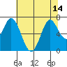 Smith Slough tide chart for Wednesday, July 14, 2021