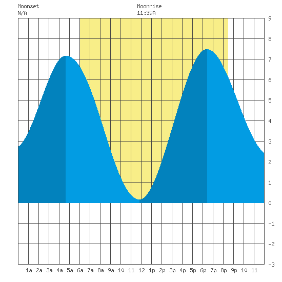 Smith Slough tide chart for Thursday, July 15, 2021
