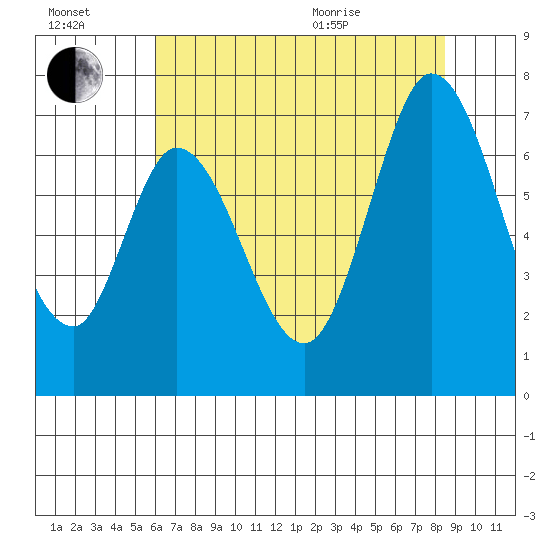 Smith Slough tide chart for Saturday, July 17, 2021