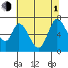 Smith Slough tide chart for Thursday, July 1, 2021