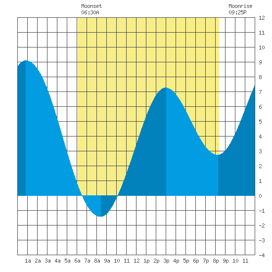 Smith Slough tide chart for Saturday, July 24, 2021