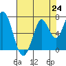 Smith Slough tide chart for Saturday, July 24, 2021