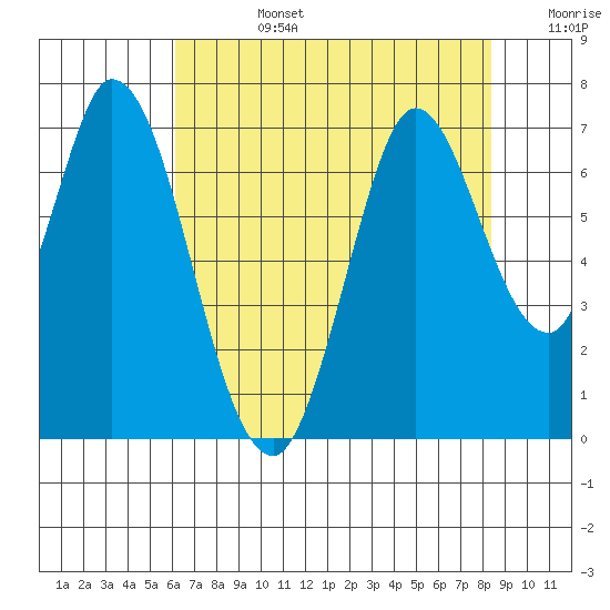 Smith Slough tide chart for Tuesday, July 27, 2021
