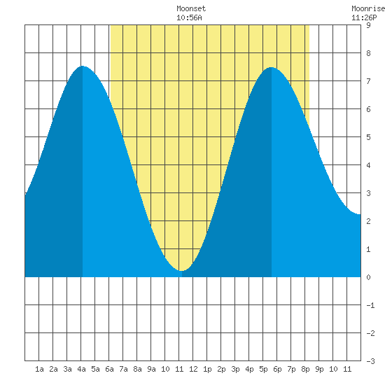 Smith Slough tide chart for Wednesday, July 28, 2021
