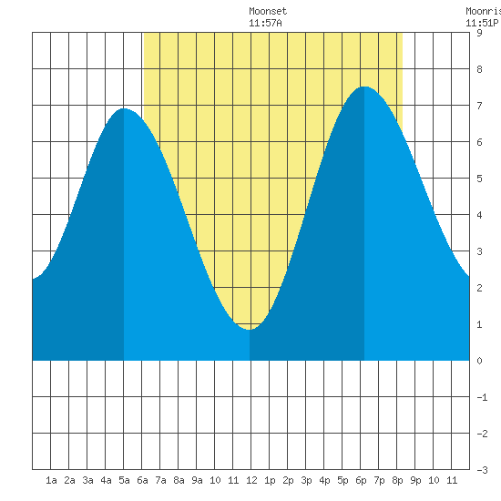 Smith Slough tide chart for Thursday, July 29, 2021