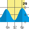 Smith Slough tide chart for Thursday, July 29, 2021