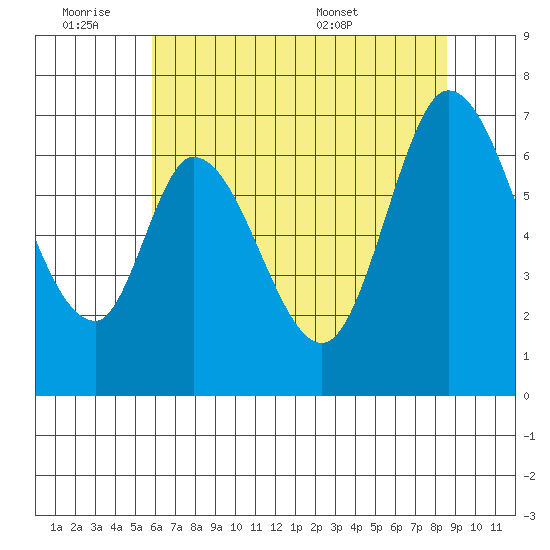 Smith Slough tide chart for Friday, July 2, 2021