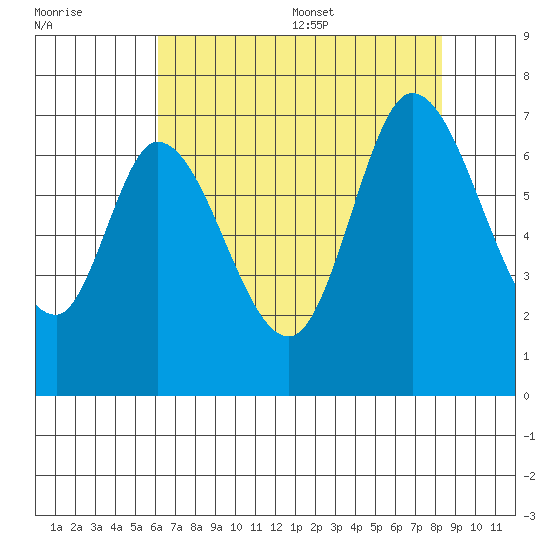 Smith Slough tide chart for Friday, July 30, 2021