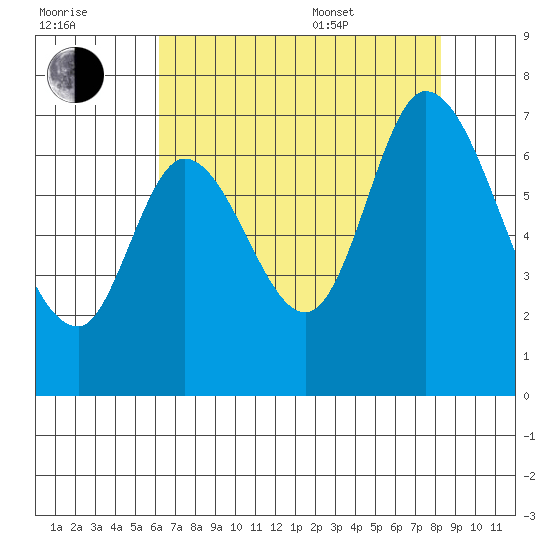 Smith Slough tide chart for Saturday, July 31, 2021