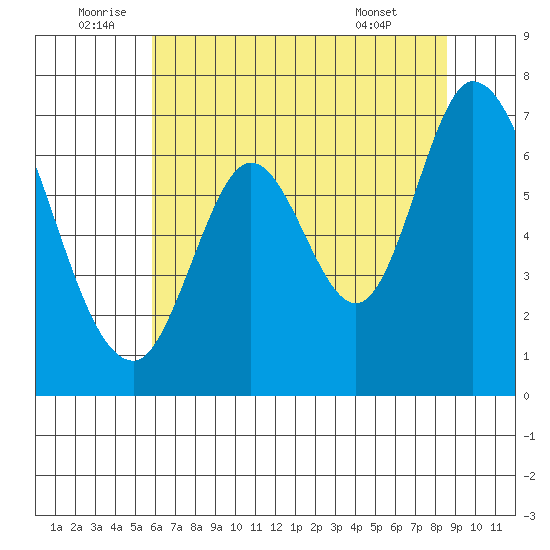 Smith Slough tide chart for Sunday, July 4, 2021