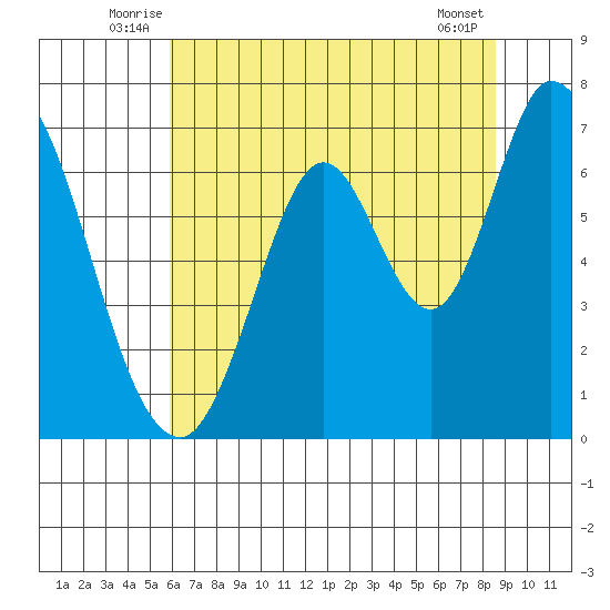 Smith Slough tide chart for Tuesday, July 6, 2021