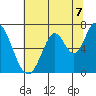 Smith Slough tide chart for Wednesday, July 7, 2021