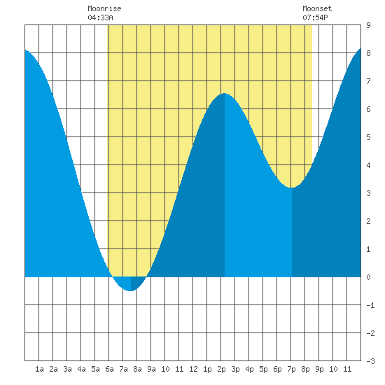 Smith Slough tide chart for Thursday, July 8, 2021