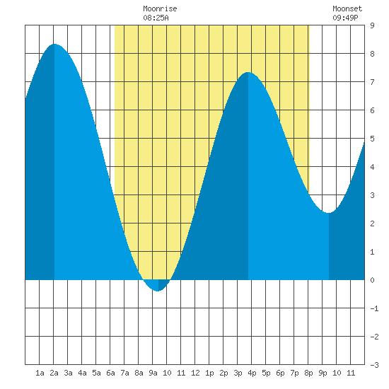 Smith Slough tide chart for Tuesday, August 10, 2021