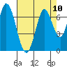 Smith Slough tide chart for Tuesday, August 10, 2021