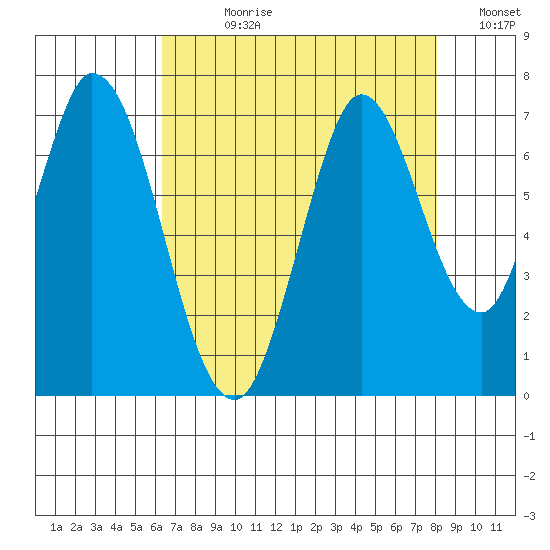 Smith Slough tide chart for Wednesday, August 11, 2021