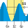 Smith Slough tide chart for Wednesday, August 11, 2021