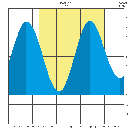 Smith Slough tide chart for Thursday, August 12, 2021