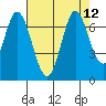 Smith Slough tide chart for Thursday, August 12, 2021