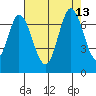 Smith Slough tide chart for Friday, August 13, 2021