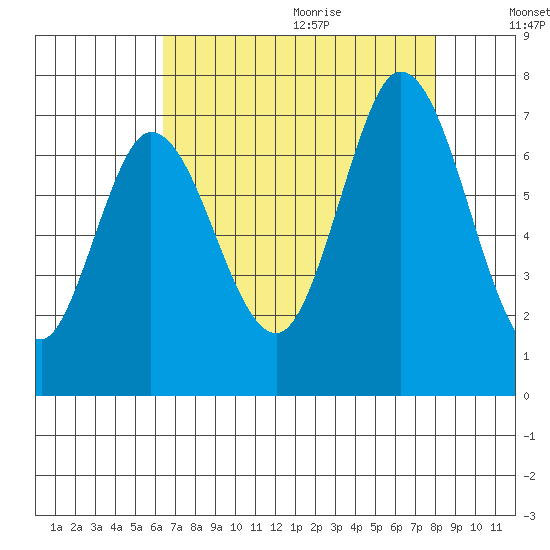 Smith Slough tide chart for Saturday, August 14, 2021