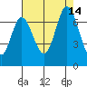 Smith Slough tide chart for Saturday, August 14, 2021