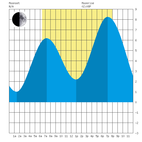 Smith Slough tide chart for Sunday, August 15, 2021