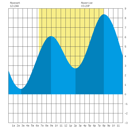 Smith Slough tide chart for Monday, August 16, 2021