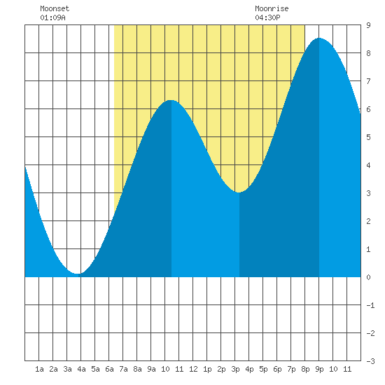 Smith Slough tide chart for Tuesday, August 17, 2021